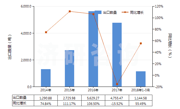 2014-2018年3月中國鹵代丁基橡膠板、片、帶(HS40023990)出口量及增速統(tǒng)計